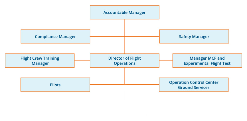 Our organization – Flight Deck Support